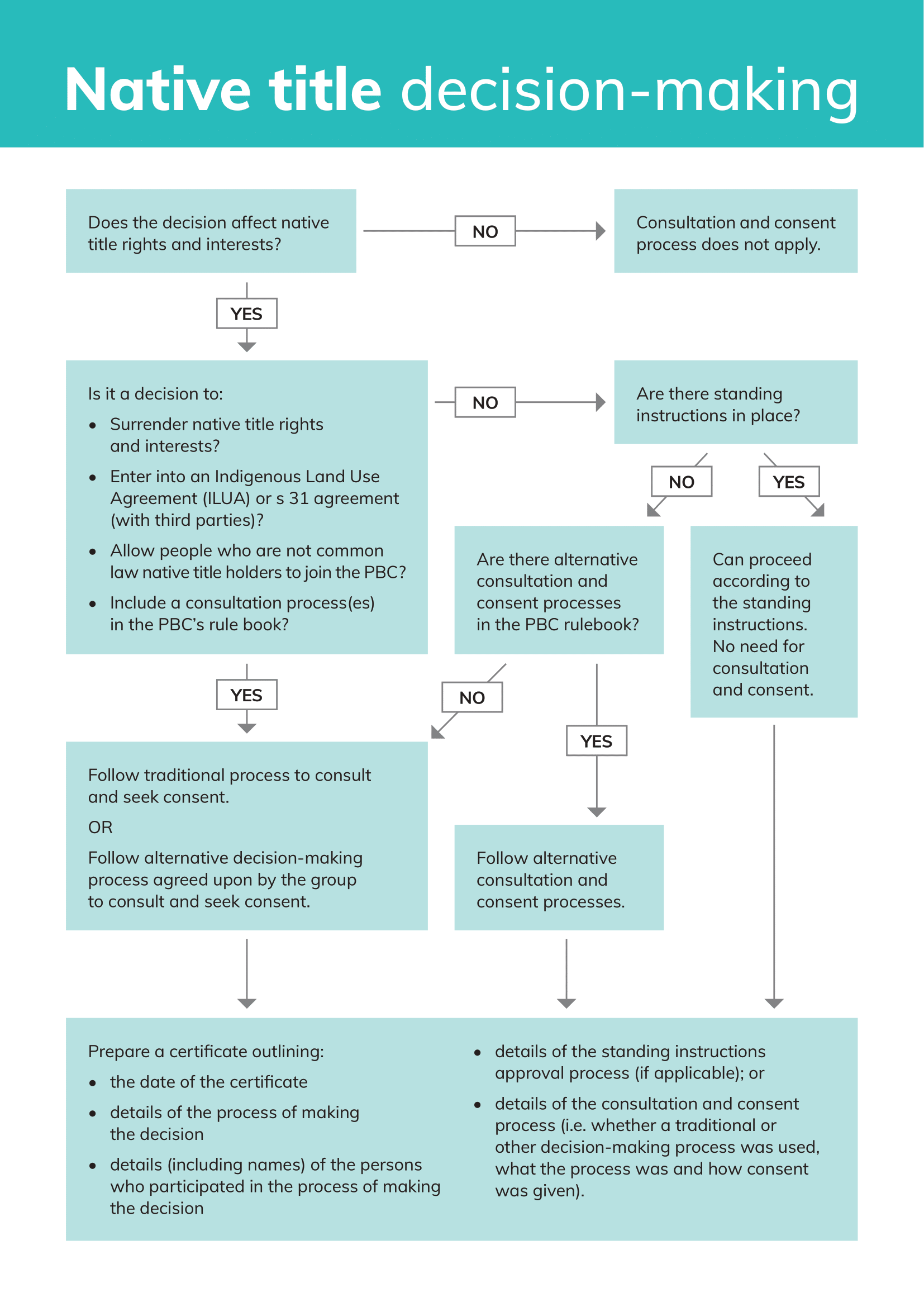 Flow chart of decision-making process